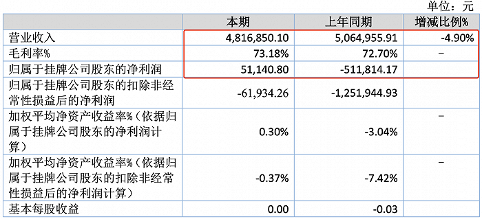 動漫公司上半年業(yè)績分化 11家盈利最高賺1322萬，7家虧損最高達(dá)1.3億，軟件設(shè)計(jì)制作成關(guān)鍵變量