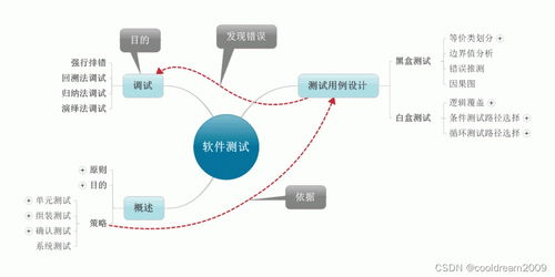 軟件開(kāi)發(fā)項(xiàng)目文檔系列之九 如何撰寫(xiě)測(cè)試方案