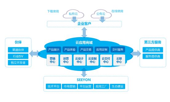 致遠(yuǎn)互聯(lián) 以協(xié)同運(yùn)營(yíng)中臺(tái)為基，構(gòu)筑管理軟件產(chǎn)業(yè)路由器新生態(tài)