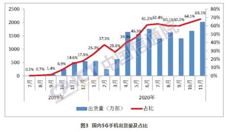 市場(chǎng)風(fēng)向標(biāo) 國(guó)內(nèi)5G手機(jī)出貨量突破兩千萬(wàn)，市占率近七成引領(lǐng)行業(yè)新浪潮